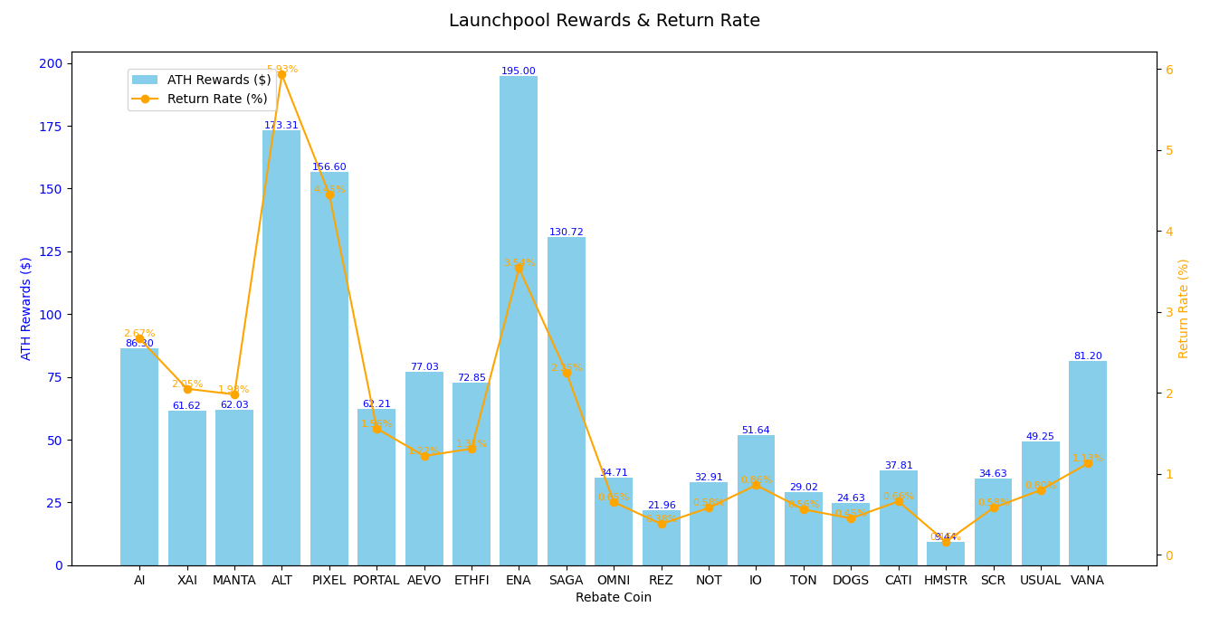 懒人躺赚秘籍：年初买10个BNB，在币安上复利薅羊毛，到年底能挣多少钱 - php中文网